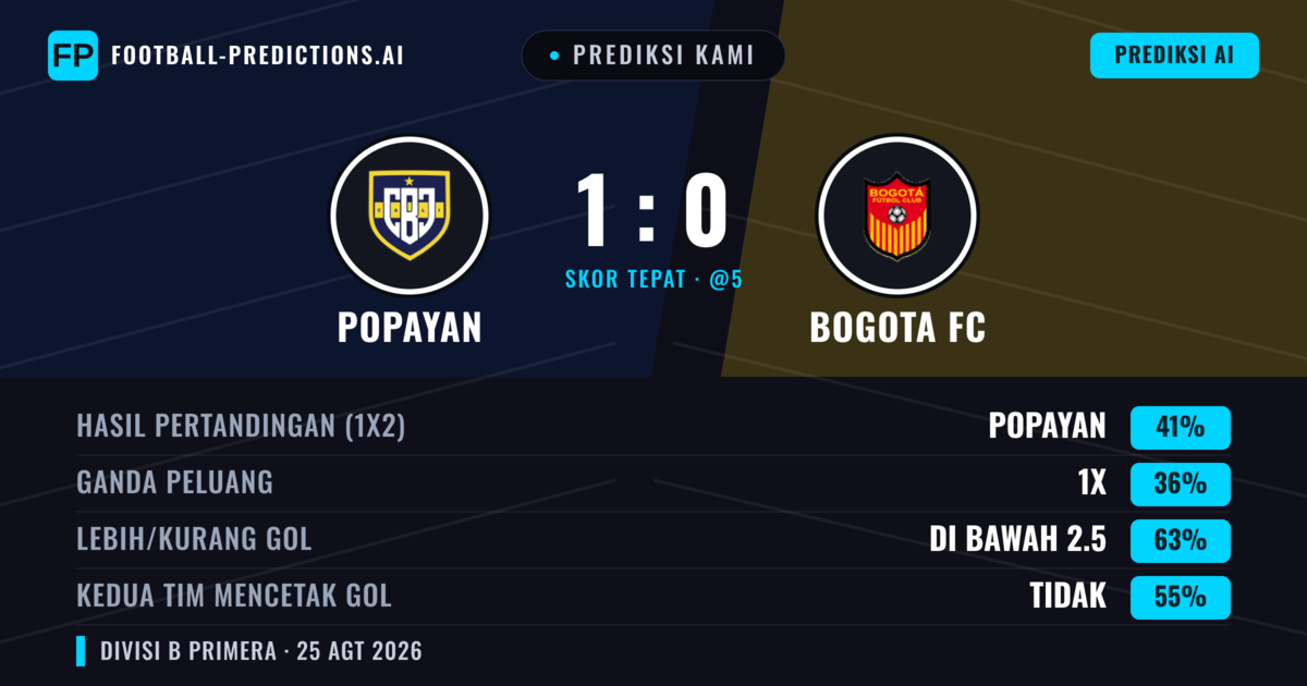 Prediksi kami: Popayán vs Bogotá FC — Popayán — Menang (41%); Kurang 2.5; Kedua tim mencetak gol: Tidak