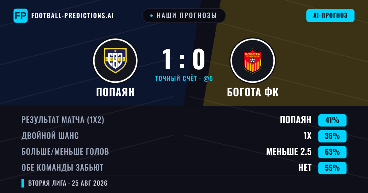 Наши прогнозы: Попаян против Богота ФК — Попаян — Победа (40%); Меньше 2.5; Обе забьют Нет