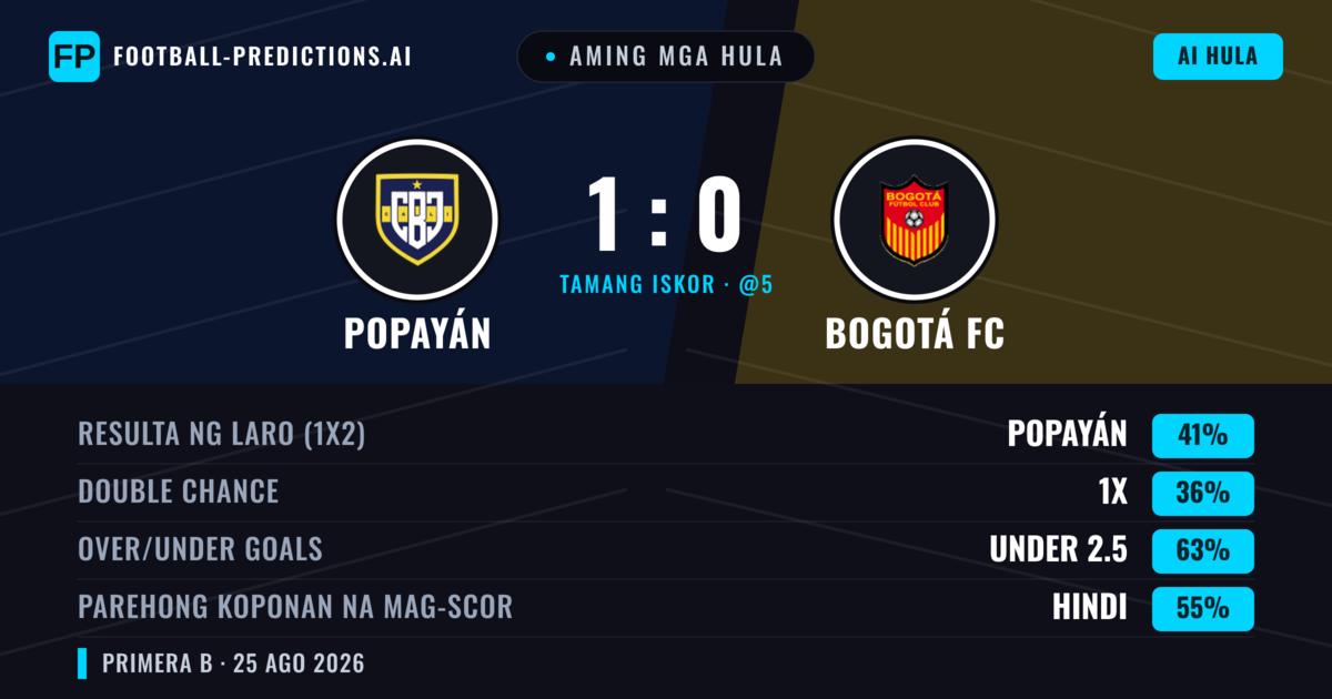 Aming mga hula: Popayán vs Bogotá FC — Popayán — Manalo (41%); Under 2.5; Parehong magbubuo: Hindi