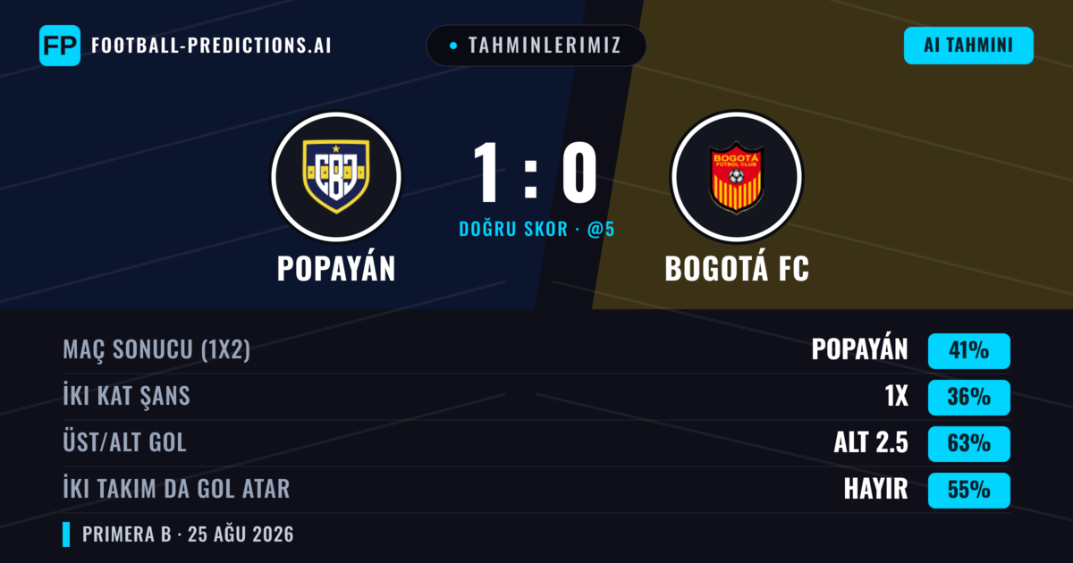 Tahminlerimiz: Popayán vs Bogotá FC — Popayán — Kazanmak (41%); Alt 2.5; İki taraf da gol atar: Hayır