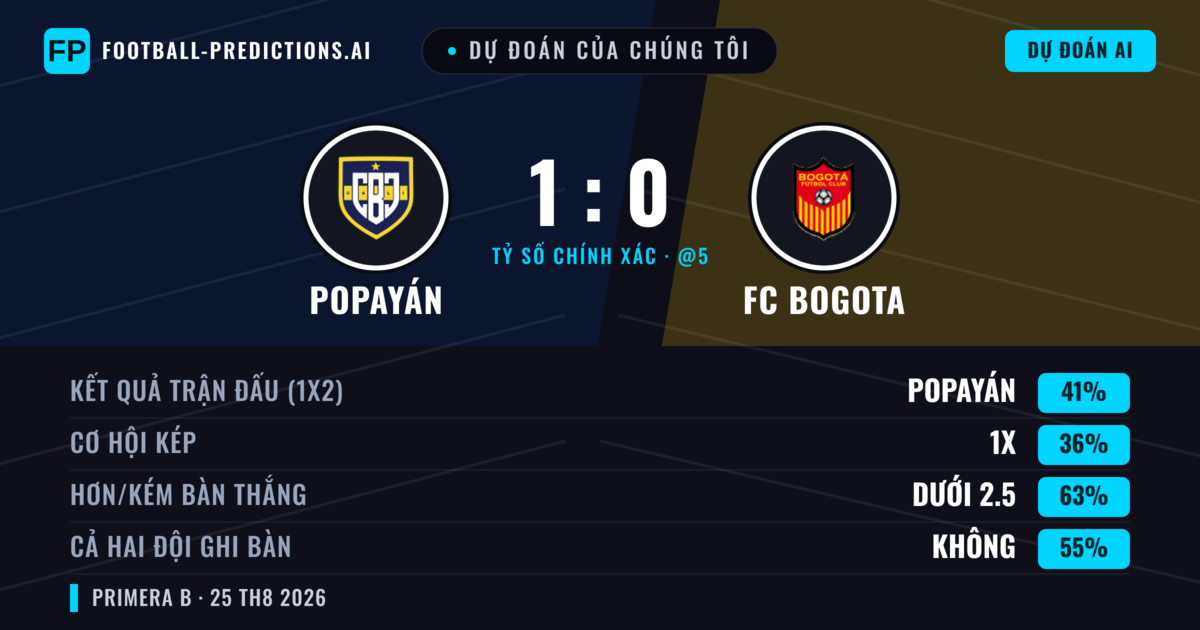 Dự đoán của chúng tôi: Popayán vs FC Bogota — Popayán — Thắng (40%); Ít hơn 2.5; Cả hai ghi bàn: Không