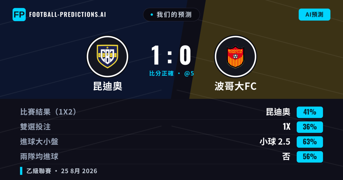 我们的预测: 昆迪奧 對 波哥大FC — 昆迪奧 — 勝 (41%); 小球 2.5; 無進球
