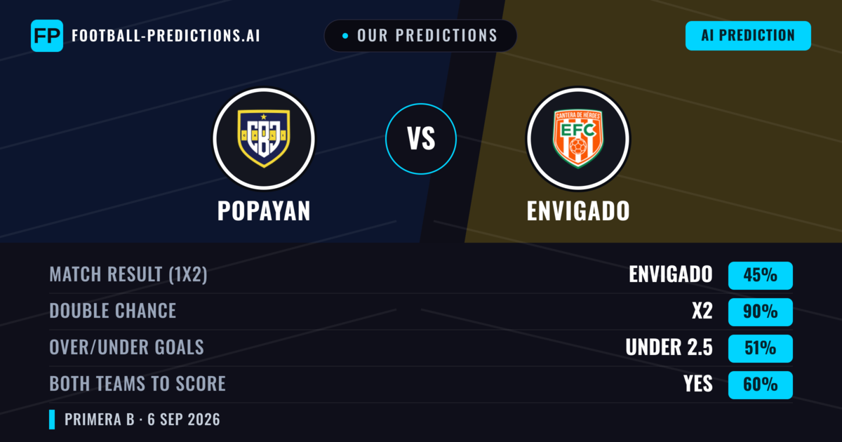 Our Predictions: Popayan vs Envigado — Envigado — Win (42%); under 2.5; Both teams to score: No