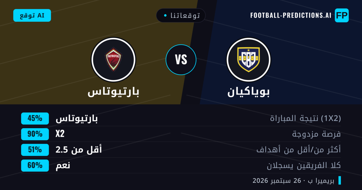توقعاتنا: بوياكيان ضد بارتيوتاس — بوياكيان — فوز (37%); أقل من 2.5; هدفين أو أكثر
