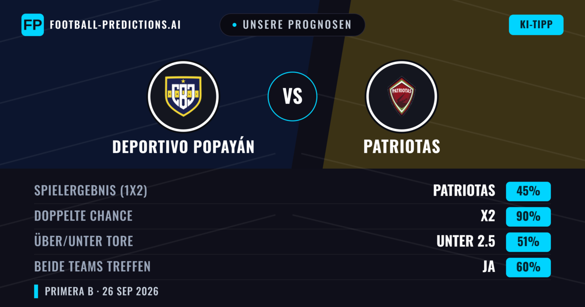 Unsere Prognosen: Deportivo Popayán vs Patriotas — Deportivo Popayán — Sieg (37%); Unter 2.5; Beide treffen: Ja