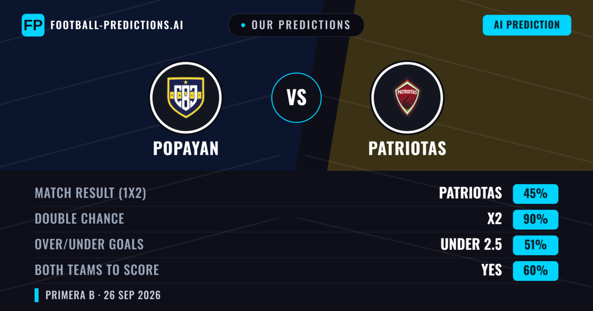 Our Predictions: Popayan vs Patriotas — Popayan — Win (37%); under 2.5; Both teams to score: Yes