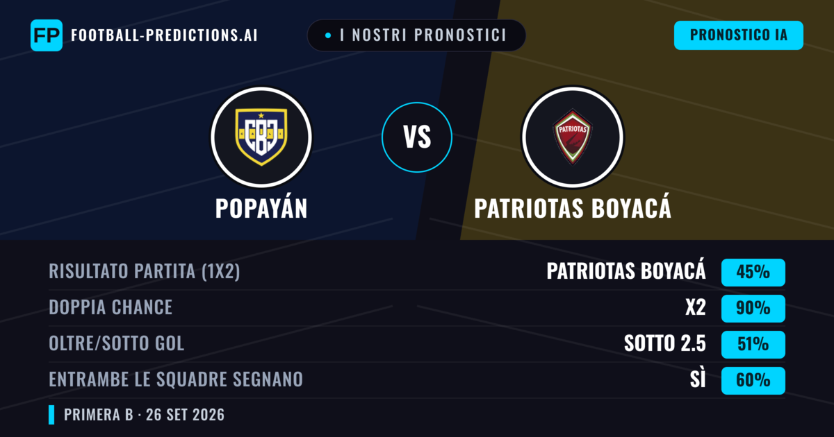 I nostri pronostici: Popayán vs Patriotas Boyacá — Popayán — Vince (37%); Sotto 2.5; Entrambe segnano: Sì