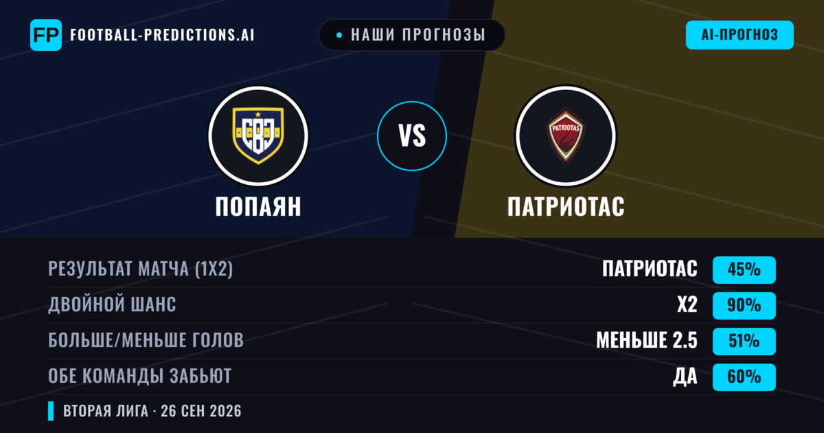 Наши прогнозы: Попаян против Патриотас — Попаян — Победа (37%); Меньше 2.5; Обе забьют Да