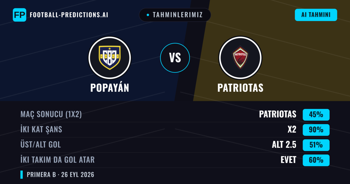 Tahminlerimiz: Popayán vs Patriotas — Popayán — Kazanmak (37%); Alt 2.5; İki taraf da gol atar: Evet