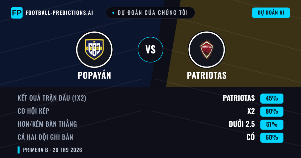 Dự đoán của chúng tôi: Popayán vs Patriotas — Popayán — Thắng (37%); Ít hơn 2.5; Cả hai ghi bàn: Có