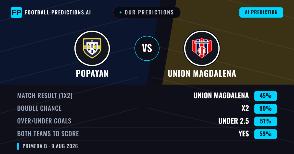 Our Predictions: Popayan vs Union Magdalena — Draw (45%); under 2.5; Both teams to score: Yes