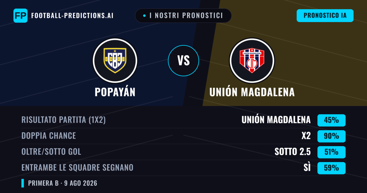 I nostri pronostici: Popayán vs Unión Magdalena — Pareggio (45%); Sotto 2.5; Entrambe segnano: Sì