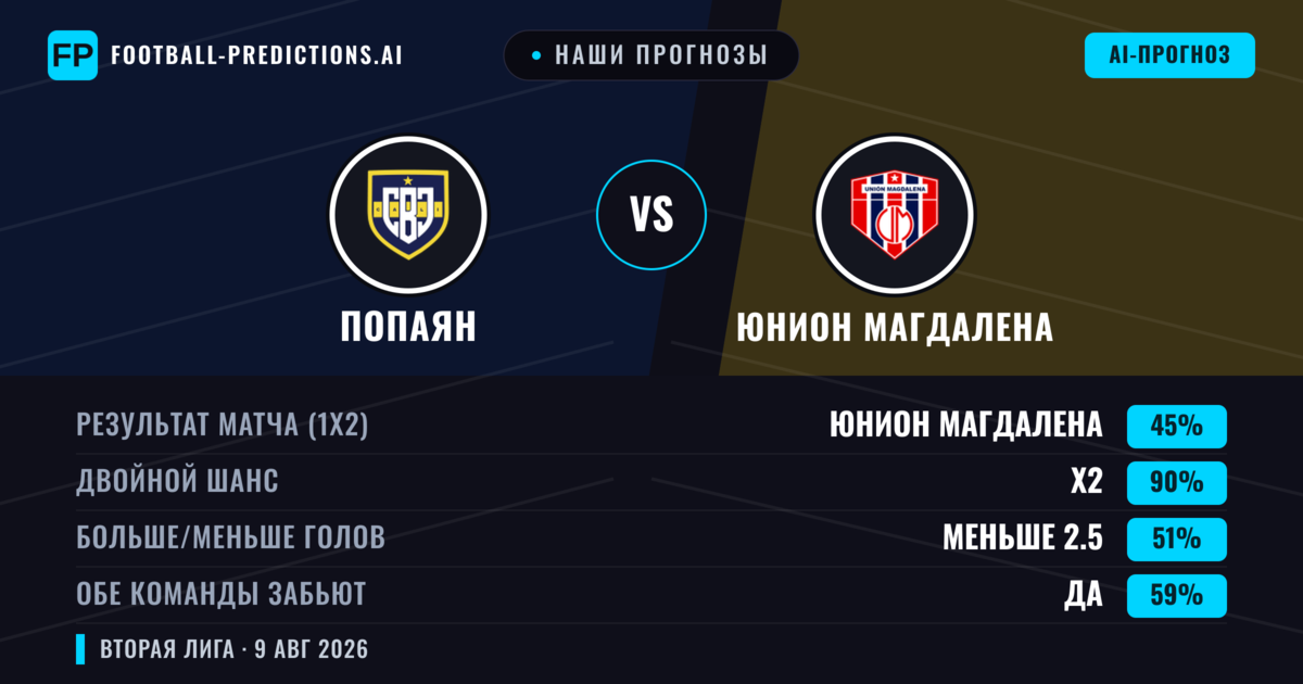 Наши прогнозы: Попаян против Юнион Магдалена — Ничья (45%); Меньше 2.5; Обе забьют Да