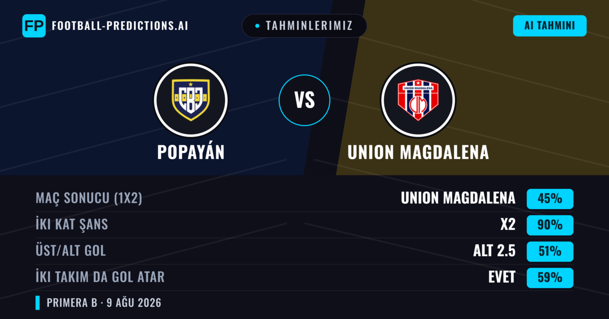 Tahminlerimiz: Popayán vs Union Magdalena — Beraberlik (45%); Alt 2.5; İki taraf da gol atar: Evet