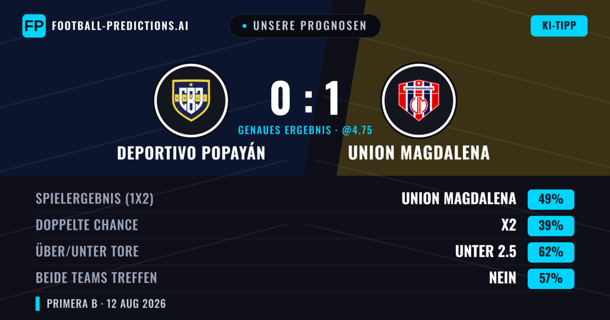 Unsere Prognosen: Deportivo Popayán vs Union Magdalena — Union Magdalena — Sieg (47%); Unter 2.5; Beide treffen: Nein
