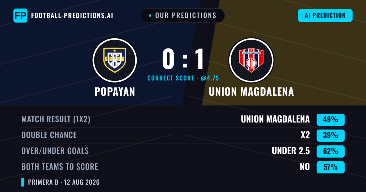 Our Predictions: Popayan vs Union Magdalena — Union Magdalena — Win (47%); under 2.5; Both teams to score: No