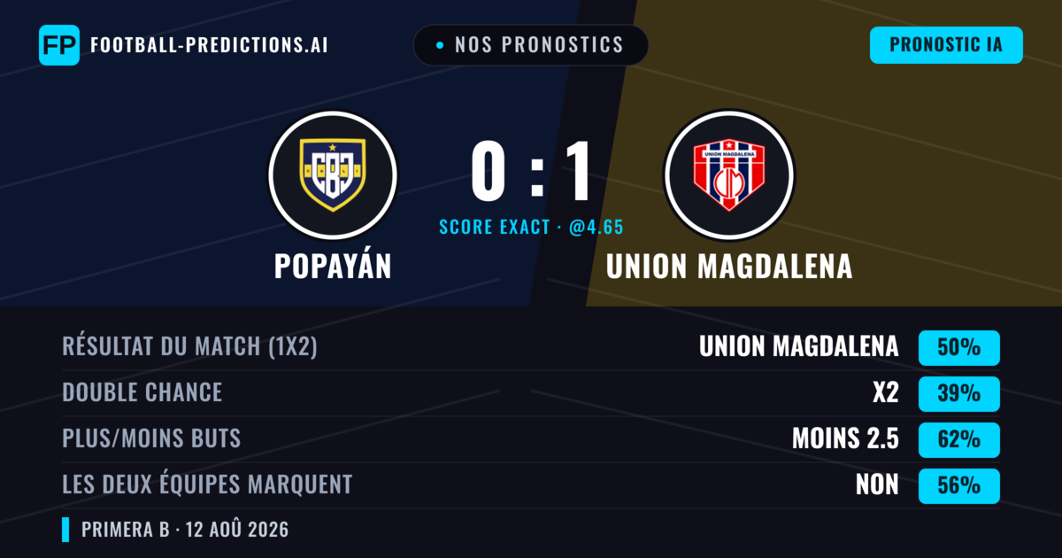 Nos pronostics: Popayán vs Union Magdalena — Union Magdalena — Victoire (47%); Moins 2.5; Les deux marquent : Non