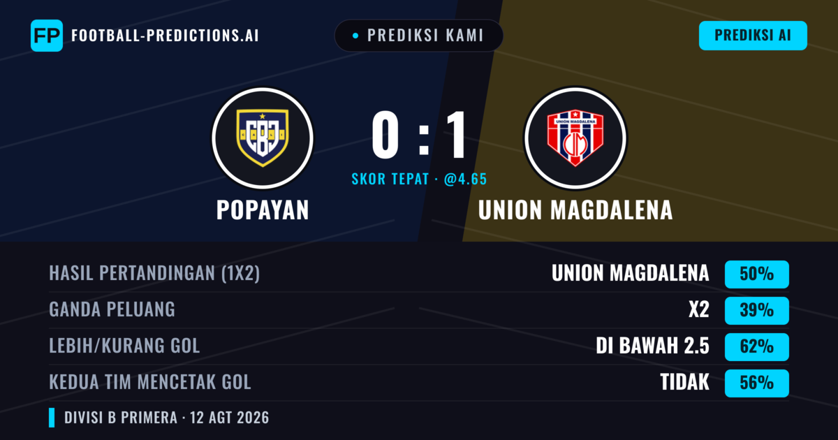 Prediksi kami: Popayán vs Union Magdalena — Union Magdalena — Menang (47%); Kurang 2.5; Kedua tim mencetak gol: Tidak