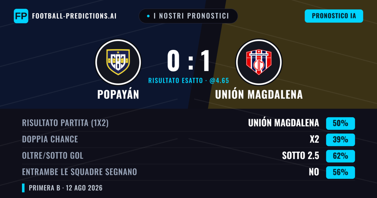 I nostri pronostici: Popayán vs Unión Magdalena — Unión Magdalena — Vince (47%); Sotto 2.5; Entrambe segnano: No