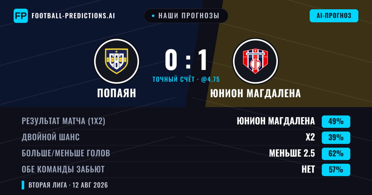Наши прогнозы: Попаян против Юнион Магдалена — Юнион Магдалена — Победа (47%); Меньше 2.5; Обе забьют Нет