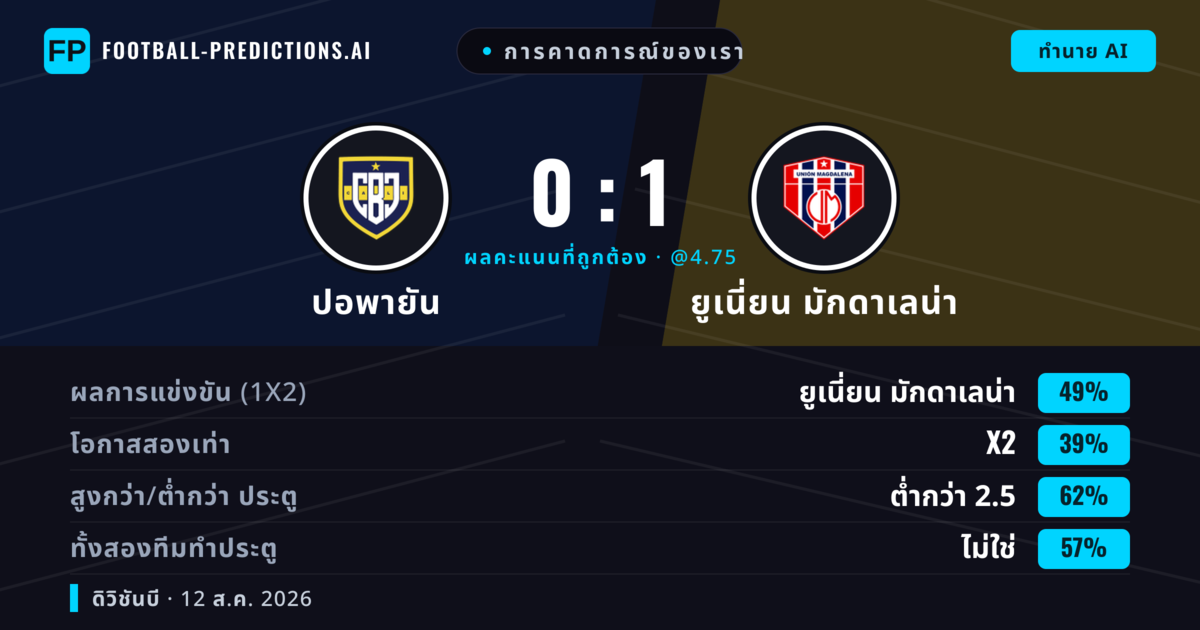 การคาดการณ์ของเรา: ปอพายัน vs ยูเนี่ยน มักดาเลน่า — ยูเนี่ยน มักดาเลน่า — ชนะ (47%); ต่ำกว่า 2.5; ทั้งสองทีมทำประตู: ไม่ใช่