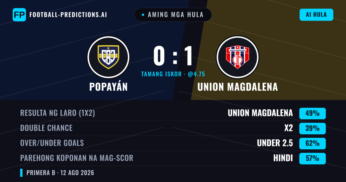 Aming mga hula: Popayán vs Union Magdalena — Union Magdalena — Manalo (47%); Under 2.5; Parehong magbubuo: Hindi