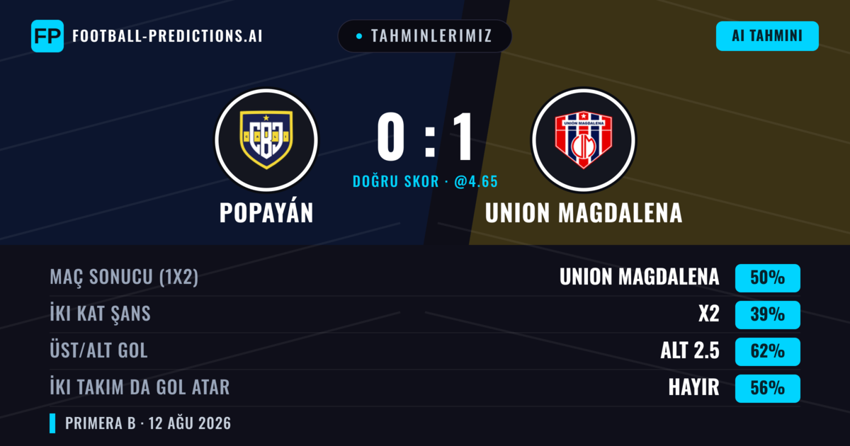 Tahminlerimiz: Popayán vs Union Magdalena — Union Magdalena — Kazanmak (47%); Alt 2.5; İki taraf da gol atar: Hayır