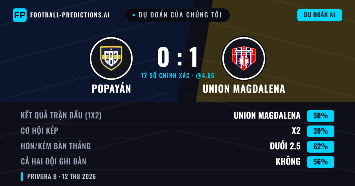 Dự đoán của chúng tôi: Popayán vs Union Magdalena — Union Magdalena — Thắng (47%); Ít hơn 2.5; Cả hai ghi bàn: Không