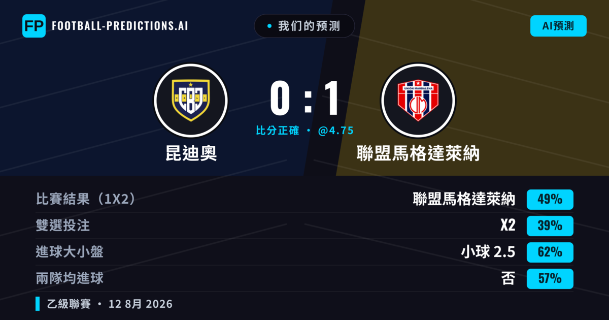 我们的预测: 昆迪奧 對 聯盟馬格達萊納 — 聯盟馬格達萊納 — 勝 (47%); 小球 2.5; 無進球