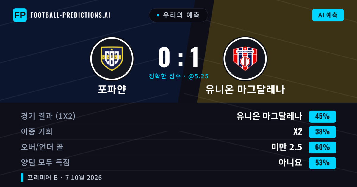 우리의 예측: 포파얀 vs 유니온 마그달레나 — 유니온 마그달레나 — 승리 (44%); 미만 2.5; 양팀 모두 득점: 아니오