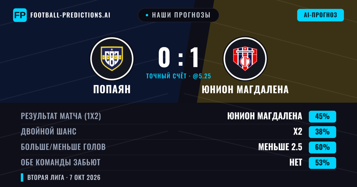 Наши прогнозы: Попаян против Юнион Магдалена — Юнион Магдалена — Победа (44%); Меньше 2.5; Обе забьют Нет