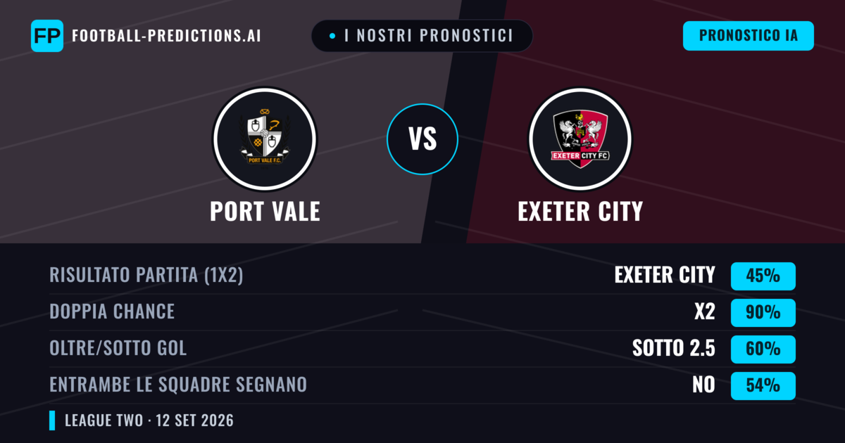 I nostri pronostici: Port Vale vs Exeter City — Pareggio (45%); Sotto 2.5; Entrambe segnano: No