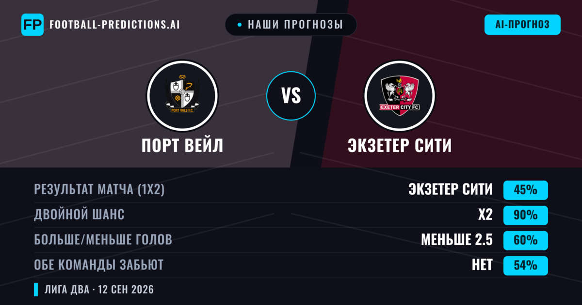 Наши прогнозы: Порт Вейл против Экзетер Сити — Ничья (45%); Меньше 2.5; Обе забьют Нет