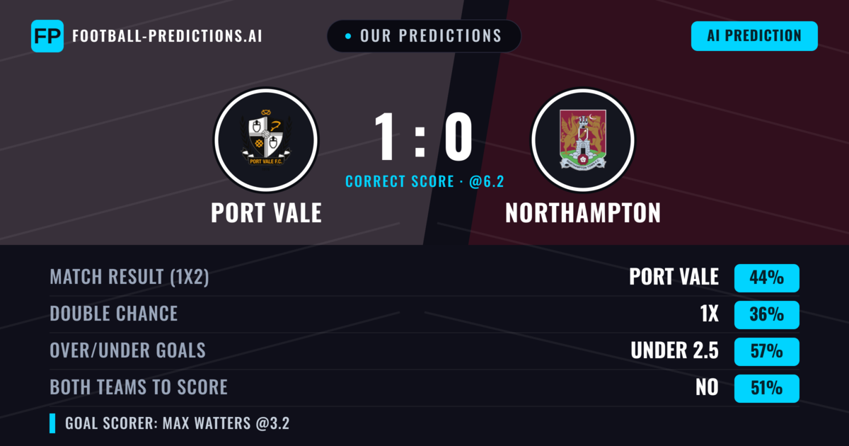 Our Predictions: Port Vale vs Northampton — Port Vale — Win (44%); under 2.5; Both teams to score: No