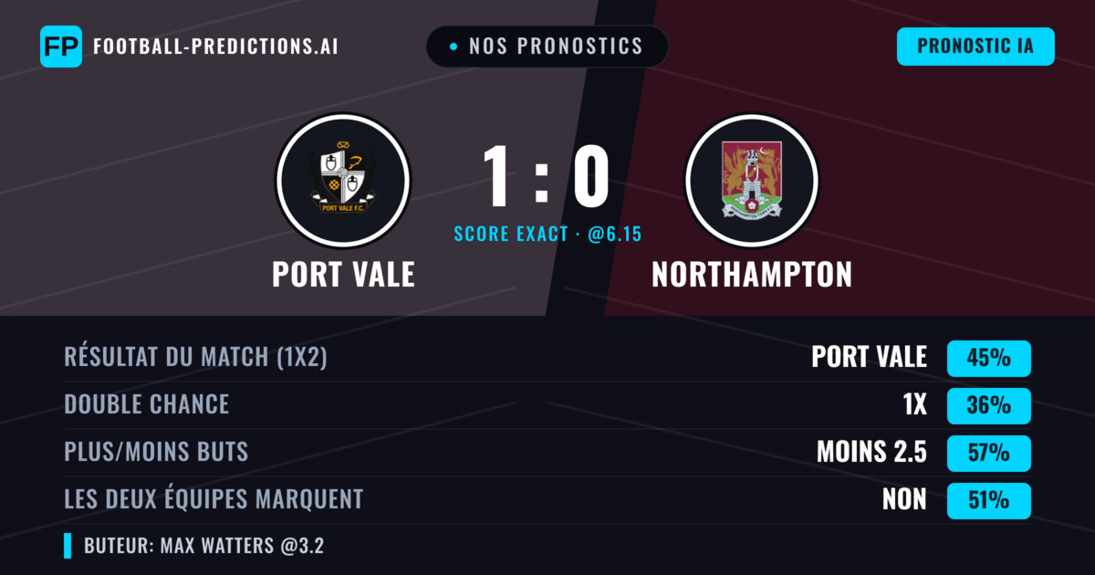 Nos pronostics: Port Vale vs Northampton — Port Vale — Victoire (44%); Moins 2.5; Les deux marquent : Non