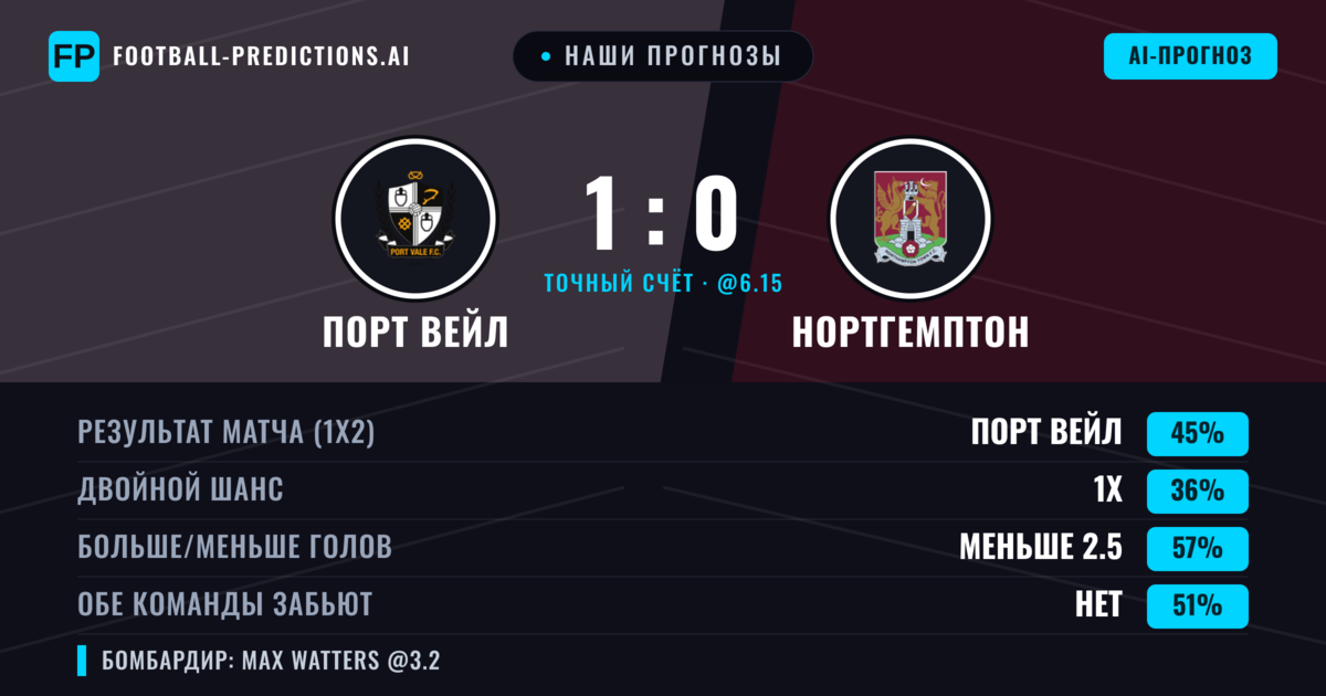 Наши прогнозы: Порт Вейл против Нортгемптон — Порт Вейл — Победа (44%); Меньше 2.5; Обе забьют Нет