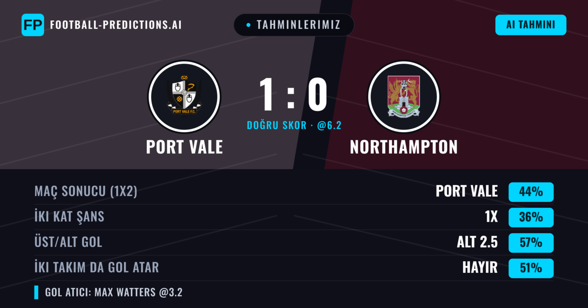 Tahminlerimiz: Port Vale vs Northampton — Port Vale — Kazanmak (44%); Alt 2.5; İki taraf da gol atar: Hayır