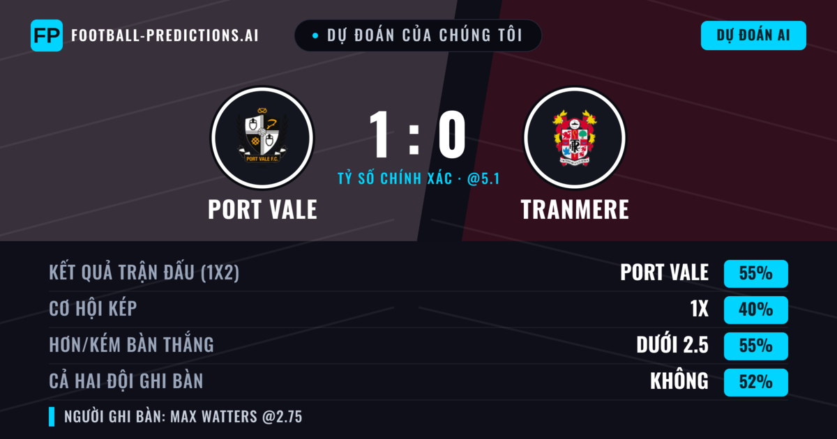 Dự đoán của chúng tôi: Port Vale vs Tranmere — Port Vale — Thắng (54%); Ít hơn 2.5; Cả hai ghi bàn: Không