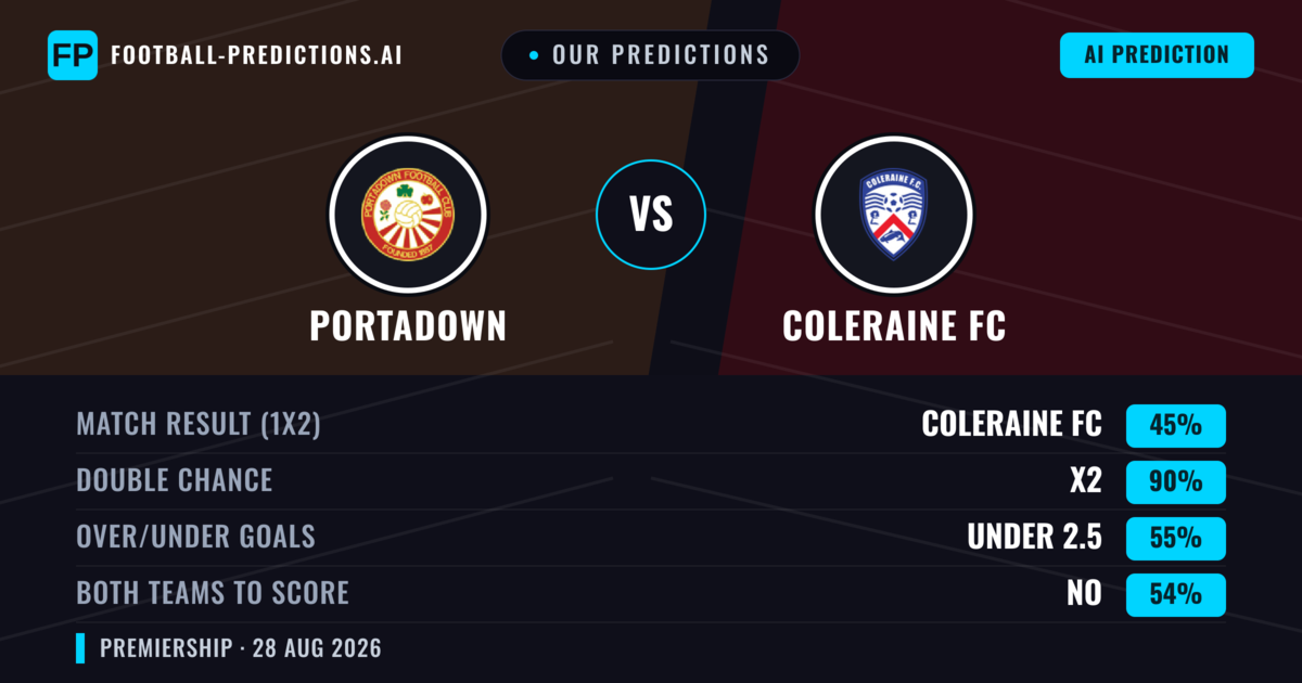 Our Predictions: Portadown vs Coleraine FC — Coleraine FC — Win (69%); over 2.5; Both teams to score: No