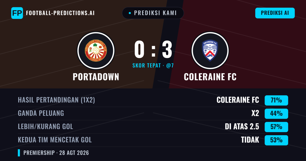 Prediksi kami: Portadown vs Coleraine FC — Coleraine FC — Menang (69%); Lebih 2.5; Kedua tim mencetak gol: Tidak