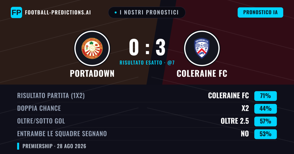 I nostri pronostici: Portadown vs Coleraine FC — Coleraine FC — Vince (69%); Oltre 2.5; Entrambe segnano: No