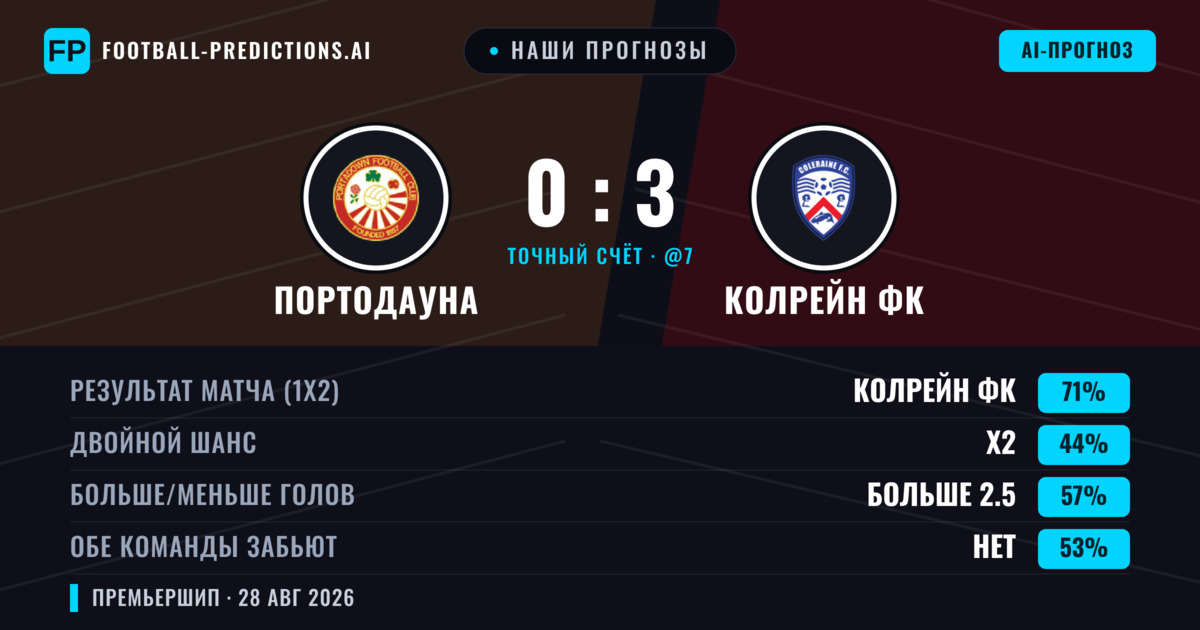 Наши прогнозы: Портодауна против Колрейн ФК — Колрейн ФК — Победа (69%); Больше 2.5; Обе забьют Нет