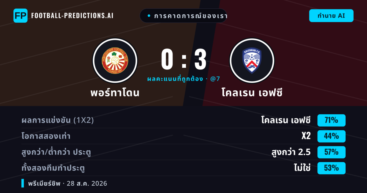 การคาดการณ์ของเรา: พอร์ทาโดน vs โคลเรน เอฟซี — โคลเรน เอฟซี — ชนะ (69%); เกิน 2.5; ทั้งสองทีมทำประตู: ไม่ใช่