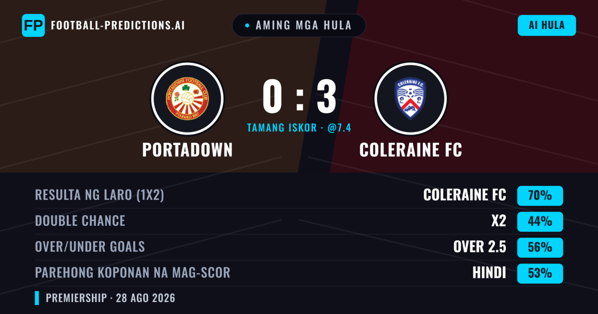 Aming mga hula: Portadown vs Coleraine FC — Coleraine FC — Manalo (69%); Over 2.5; Parehong magbubuo: Hindi