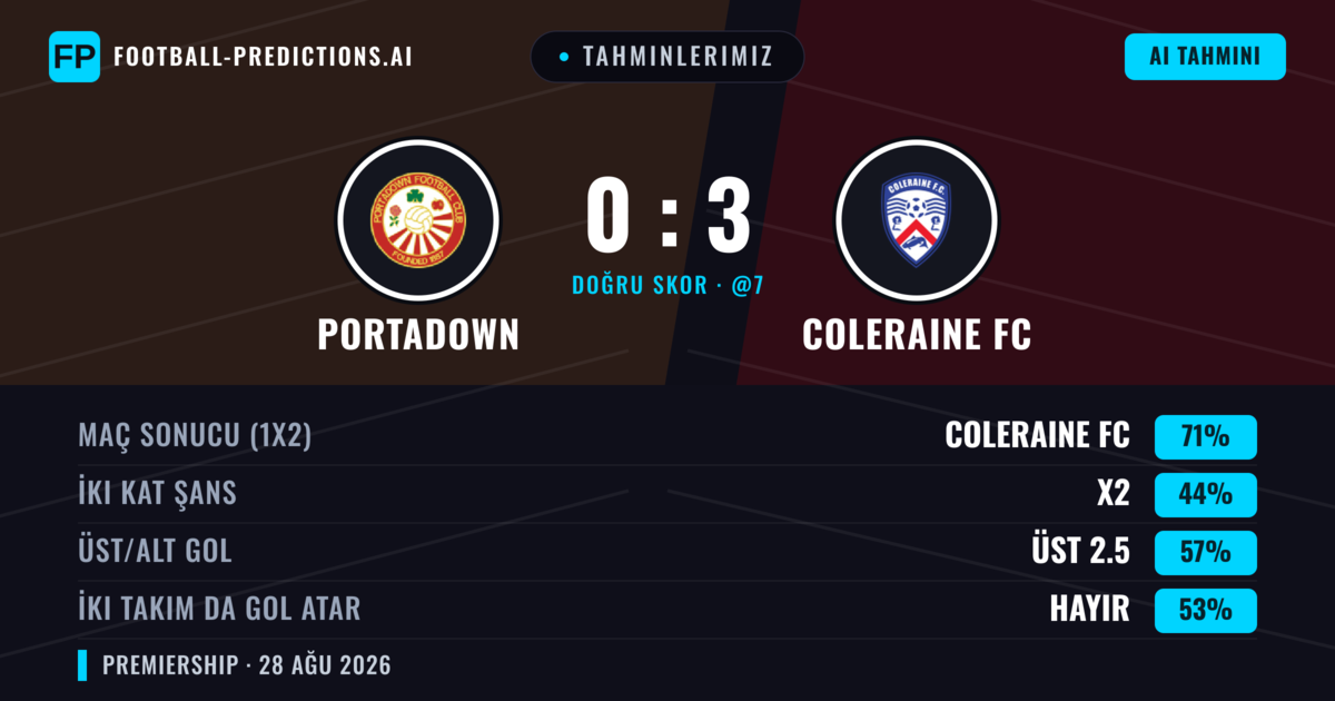 Tahminlerimiz: Portadown vs Coleraine FC — Coleraine FC — Kazanmak (69%); Üst 2.5; İki taraf da gol atar: Hayır