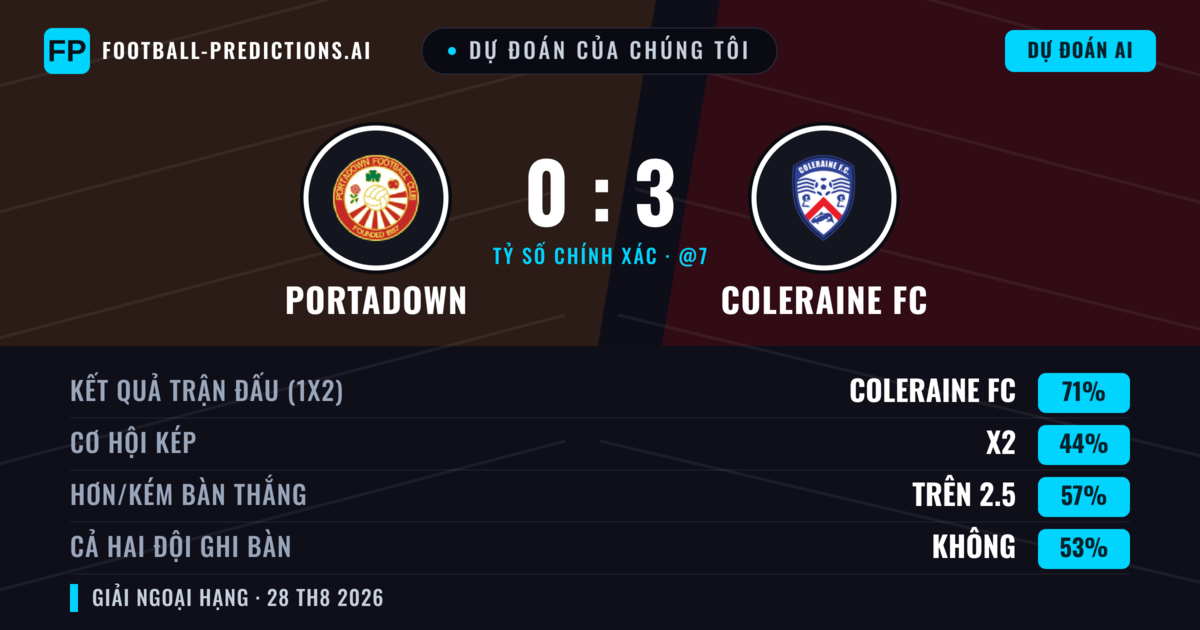 Dự đoán của chúng tôi: Portadown vs Coleraine FC — Coleraine FC — Thắng (69%); Hơn 2.5; Cả hai ghi bàn: Không