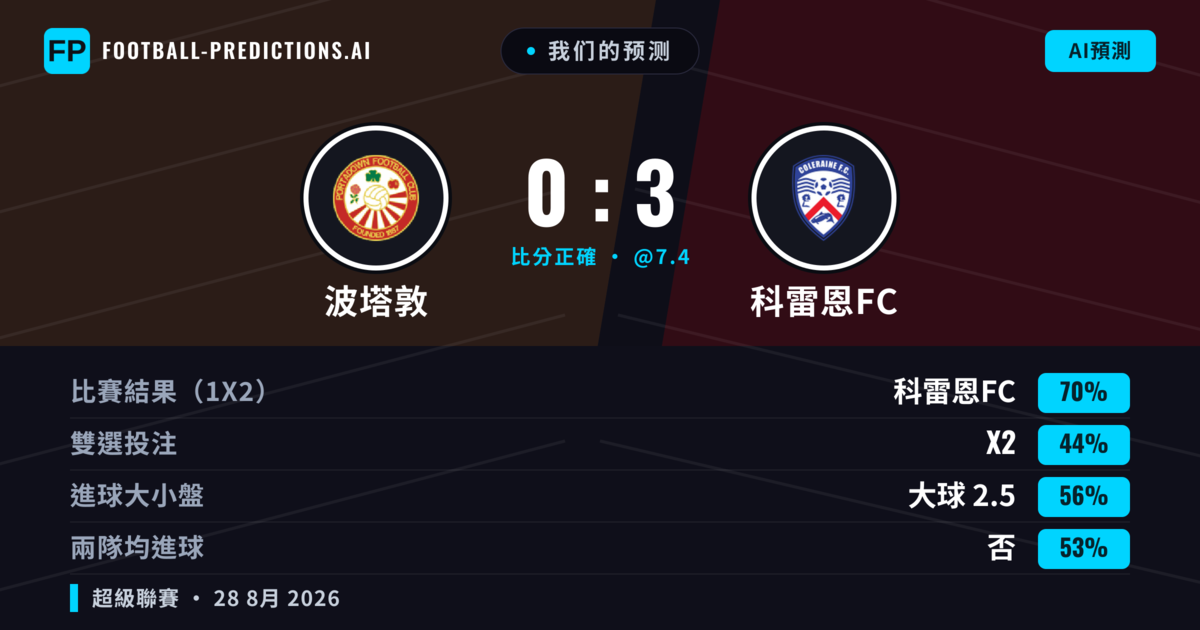 我们的预测: 波塔敦 對 科雷恩FC — 科雷恩FC — 勝 (69%); 大球 2.5; 無進球