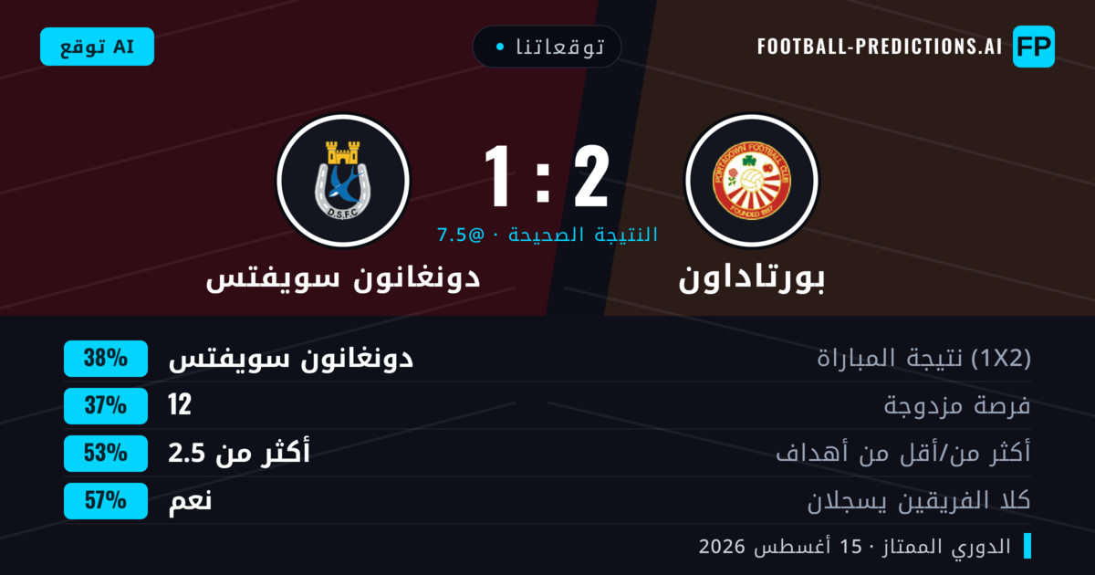 توقعاتنا: بورتاداون ضد دونغانون سويفتس — دونغانون سويفتس — فوز (39%); أكثر من 2.5; هدفين أو أكثر