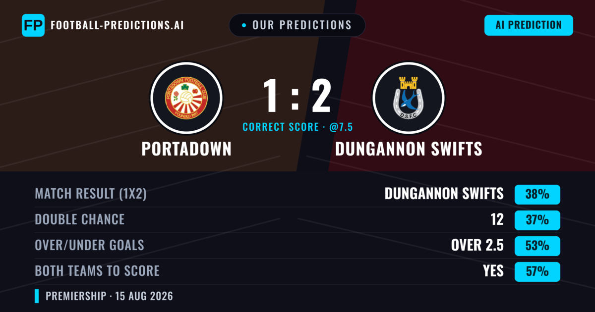 Our Predictions: Portadown vs Dungannon Swifts — Dungannon Swifts — Win (39%); over 2.5; Both teams to score: Yes