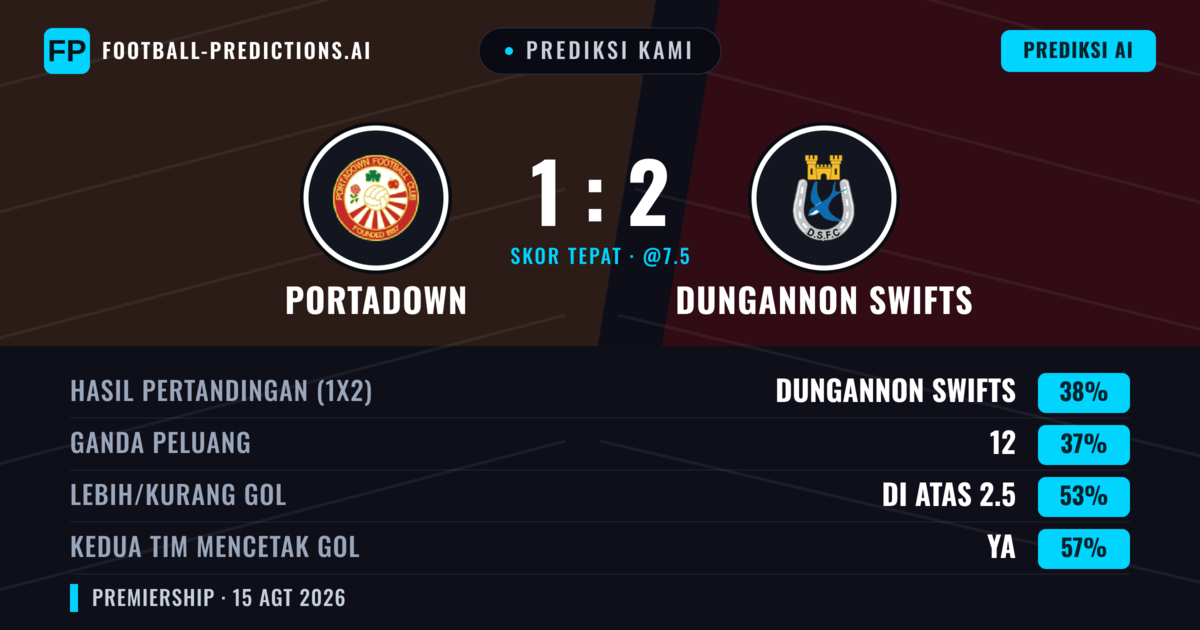 Prediksi kami: Portadown vs Dungannon Swifts — Dungannon Swifts — Menang (39%); Lebih 2.5; Kedua tim mencetak gol: Ya